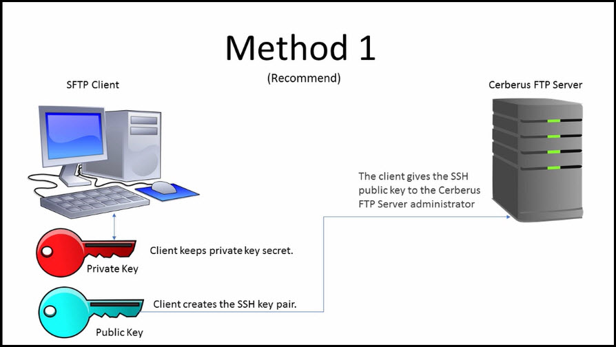 Ssh ftp