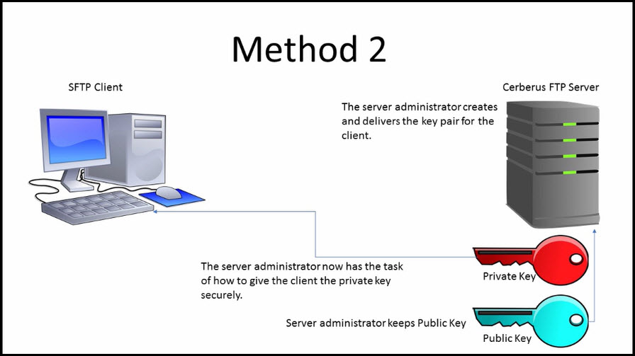 Server keys. SSH-ключ аутентификация. Ключ SFTP. SSH ключ принцип работы. SSH вход по ключу принцип.